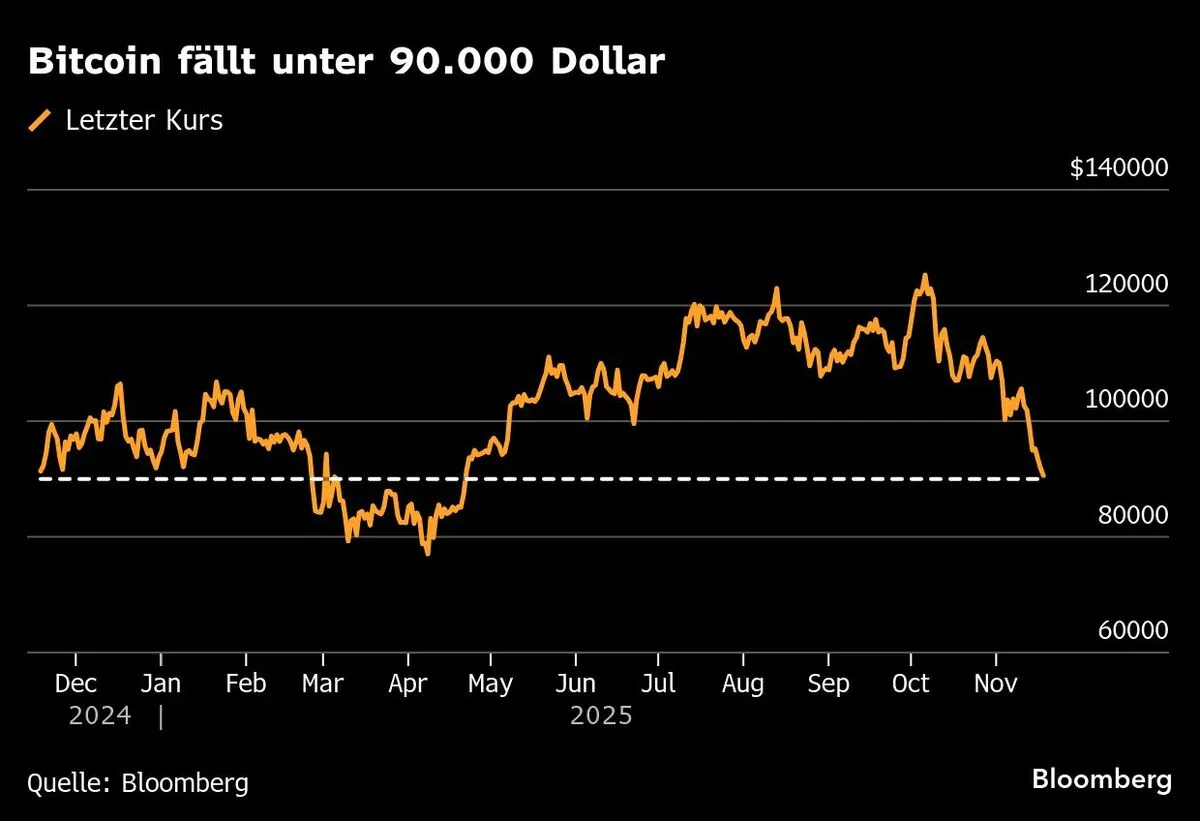 Krypto-Crash: Bitcoin fällt auf tiefsten Stand seit April – DiePresse.com