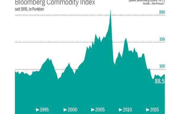 Bloomberg Commodity Index seit 1991, in Punkten