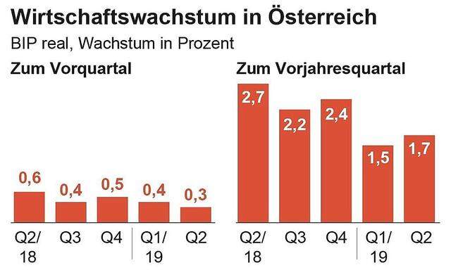 Wirtschaftswachstum in Oesterreich
