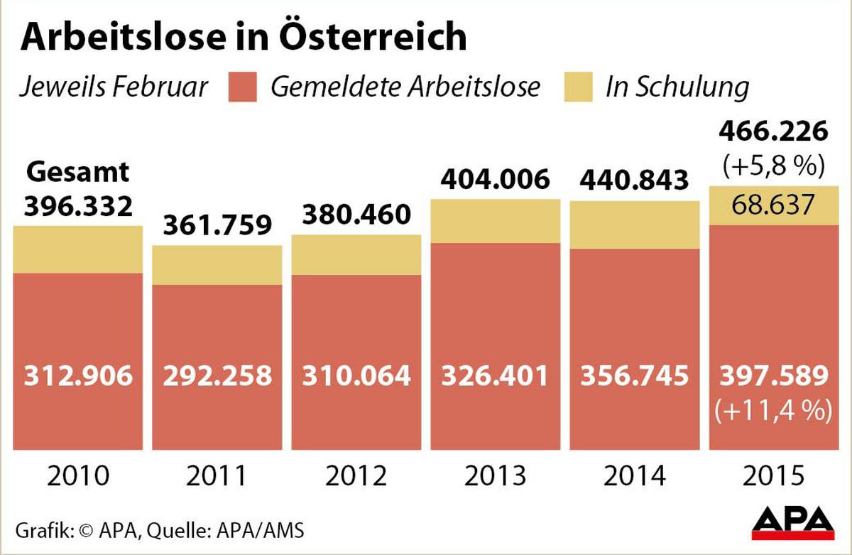 Arbeitslose in Österreich im Februar - Erste Fassung