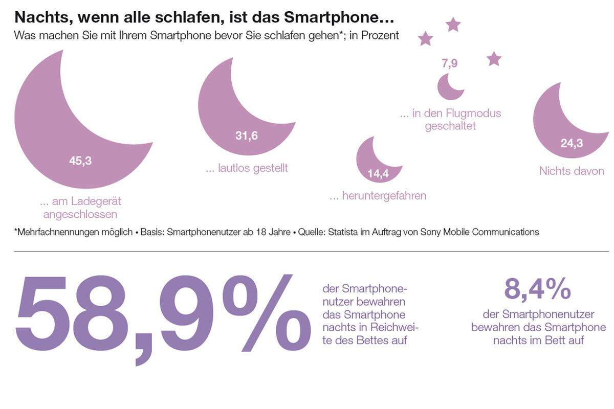 In der Nacht wird der Akku geladen und zwar neben dem Bett. Einige Nutzer kuscheln aber auch mit ihrem smarten Liebling.