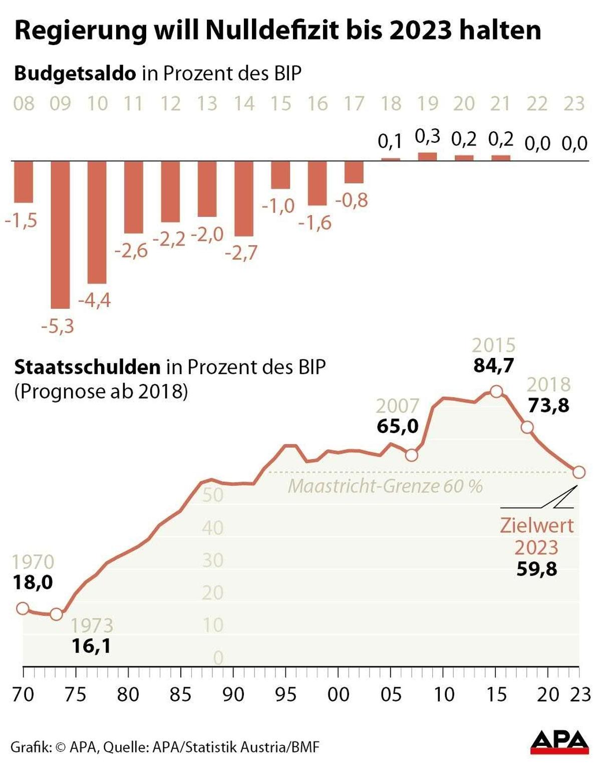 Budgetplanung bis 2023