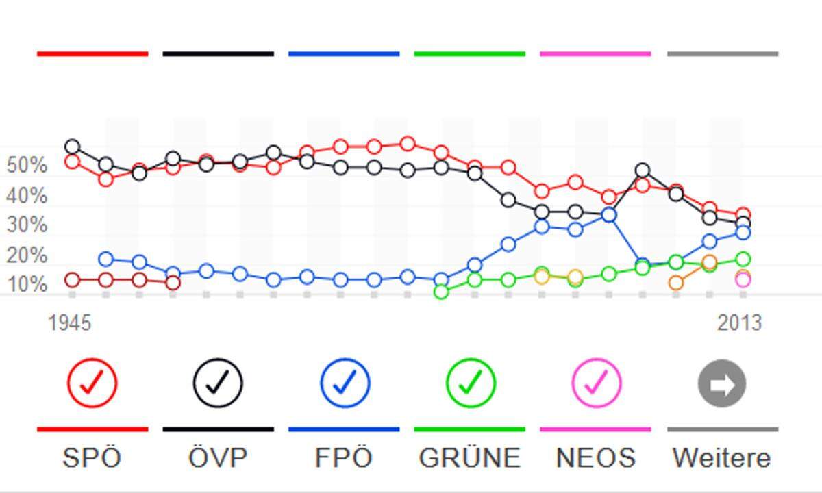 Am 15. Oktober sind die Österreicher zum 22. mal seit 1945 zur Nationalratswahl aufgerufen.