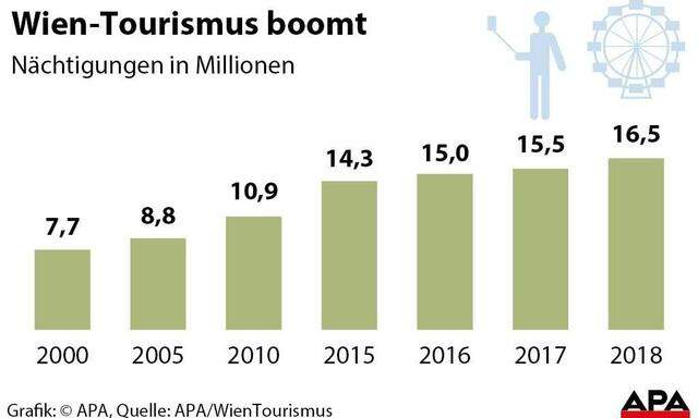 Wien-Tourismus boomt