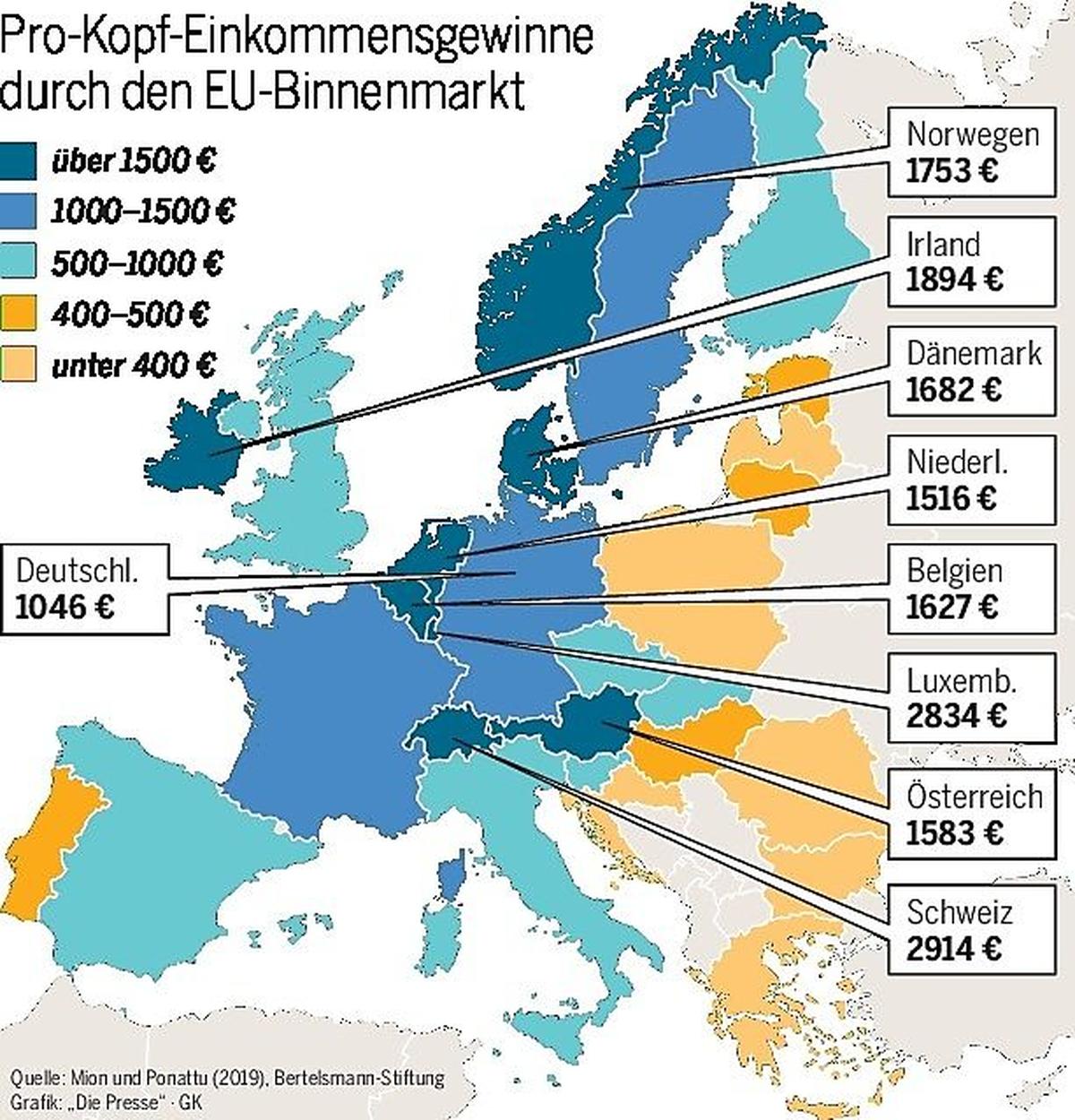 Was Ist Der Eu Binnenmarkt Wie stark profitieren die EU-Staaten vom Binnenmarkt? – DiePresse.com