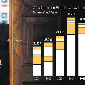 Justizminister Josef Moser sieht sich am Bundesverwaltungsgericht mit vielen offenen Verfahren konfrontiert.