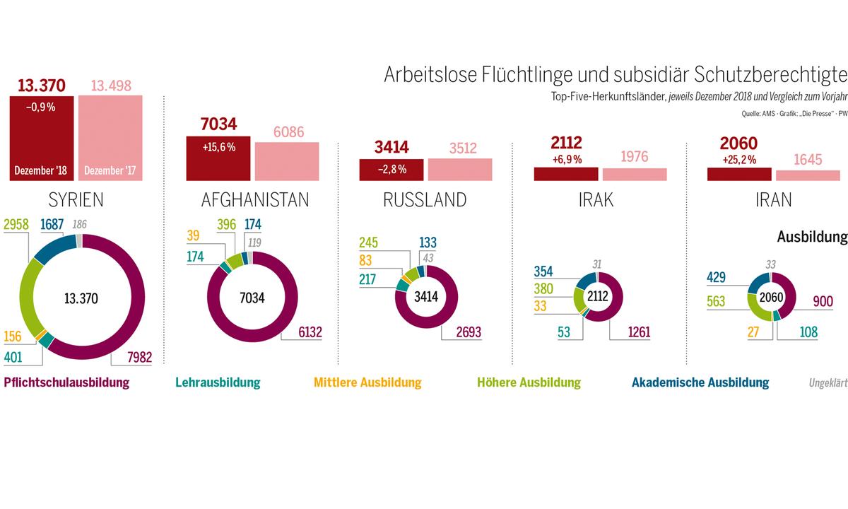 Arbeitslose Flüchltinge und subsidiär Schutzberechtigte.