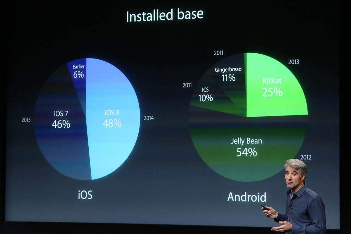 Seit der Verfügbarkeit von iOS 8 und den nachfolgenden Versionen gab es zahlreiche Berichte darüber, dass es die am langsamsten verbreitete iOS-Version in der Unternehmensgeschichte ist. Das wollte man auf der Präsentation anscheinend nicht so stehen lassen. Mittlerweile haben über 48 Prozent der iOS-Nutzer die eine der iOS 8 Versionen installiert. Im direkten Vergleich zu Android natürlich mehr als respektable Zahlen, denn die aktuellste Version Android 4.4.x Kitkat ist lediglich bei einer Verbreitung von 25 Prozent angelangt. Kitkat wurde aber bereits 2013 veröffentlicht und nicht wie iOS 8 erst vor knapp einem Monat. Im Vorjahr kam iOS 7 nach vier Wochen auf eine Nutzergemeinde von über 70 Prozent.