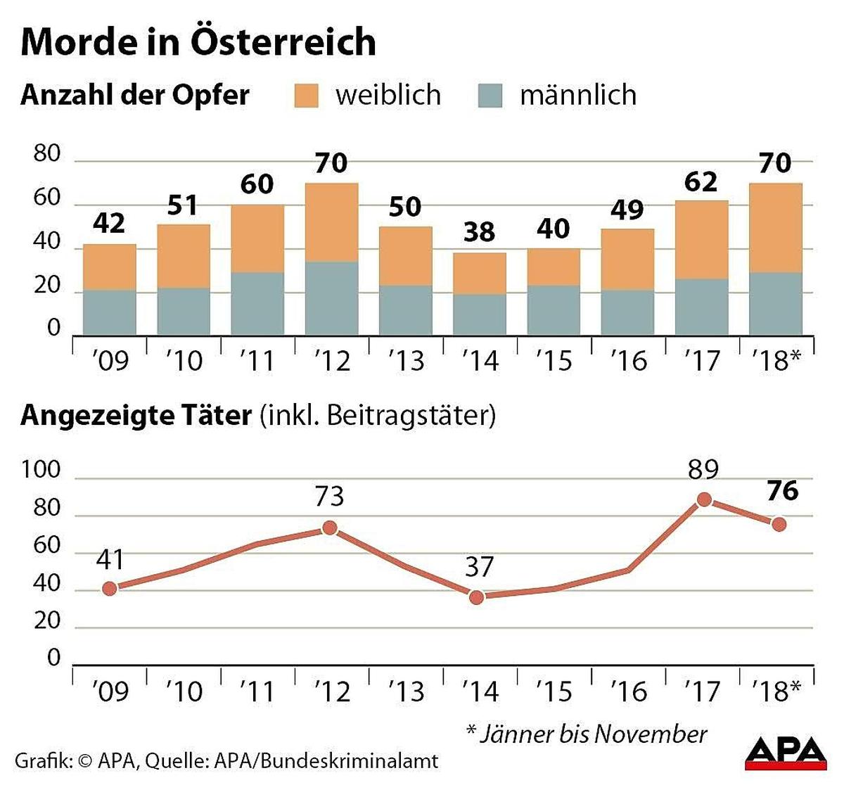 Morde in Oesterreich