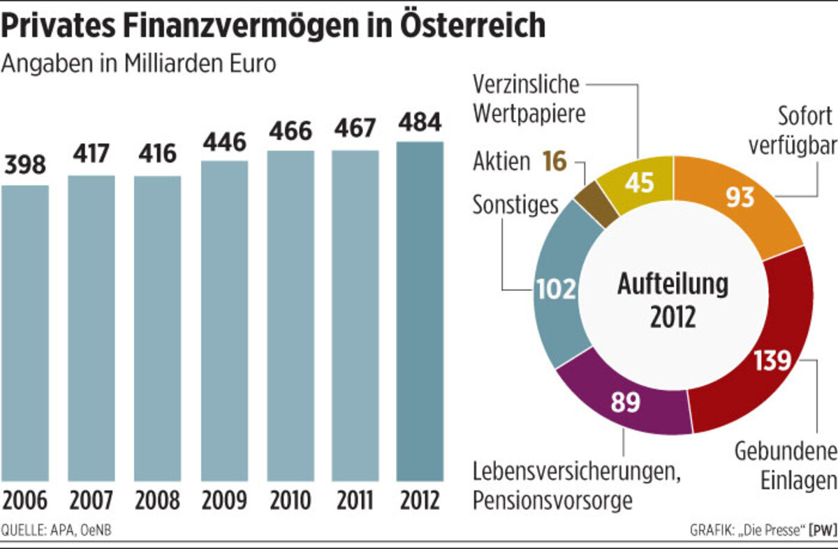 Vermoegen Österreicher
