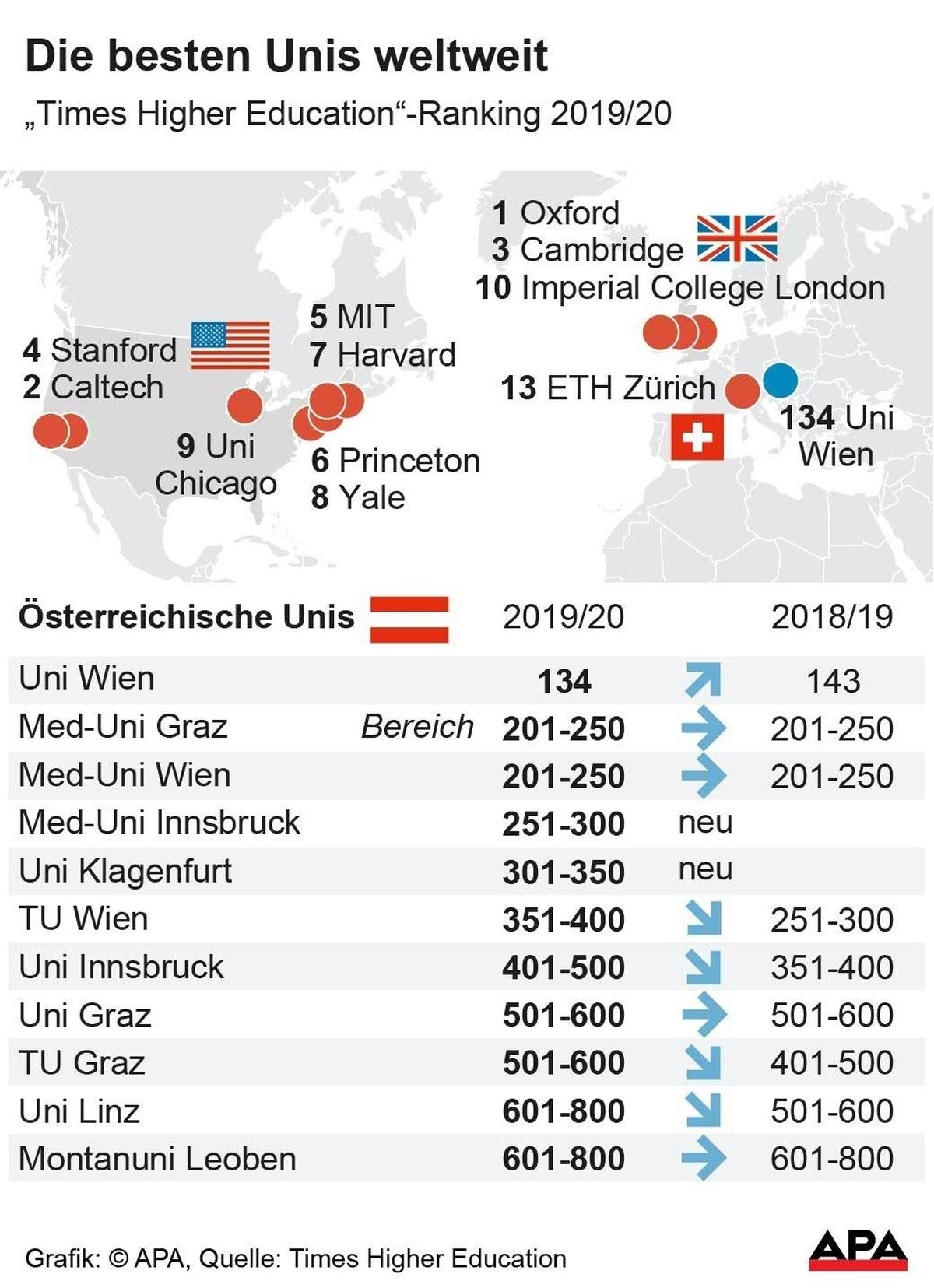 Top-10 und Rang österreichischer Unis
