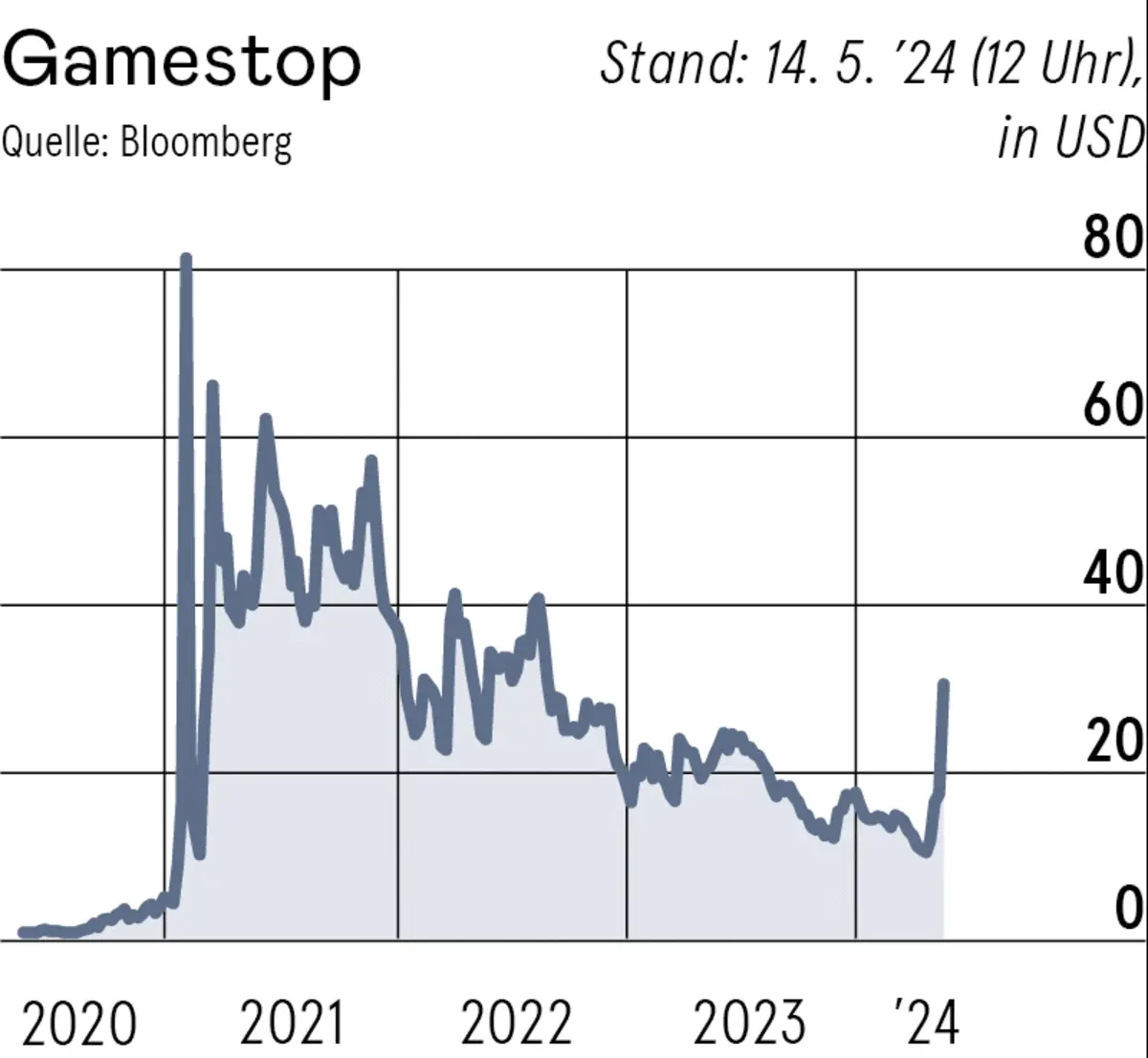 Kampf gegen die Wall Street“: Influencer lässt Aktien von Gamestop in die  Höhe schießen – DiePresse.com
