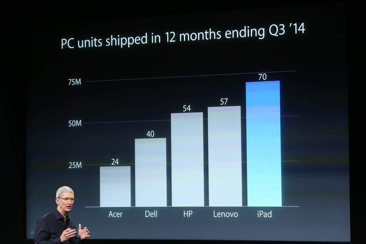 Tim Cook setzte am Donnerstag zu einem gewagten Vergleich an. Statt die Verkaufszahlen von Tablets anderer Betriebssysteme mit denen der iPads zu vergleichen, setzte er sie in Kontext mit PCs. Es ist ein Vergleich von Birnen mit Äpfeln, denn die Nutzungsszenarien sind gänzlich unterschiedlich. Hinzu kommt, dass der PC-Markt seit einiger Zeit schwächelt. Zwar erleben die Verkaufszahlen aufgrund dessen, dass Windows XP nicht länger Updates erhält und somit eingestellt wurde, einen leichten Aufschwung, kann aber nicht mit den Zahlen zu den iPads mithalten. Über 225 Millionen iPads wurden seit der Vorstellung des ersten Apple-Tablets im Jahr 2010 verkauft. Das erklärte Tim Cook gestern während der Präsentation.