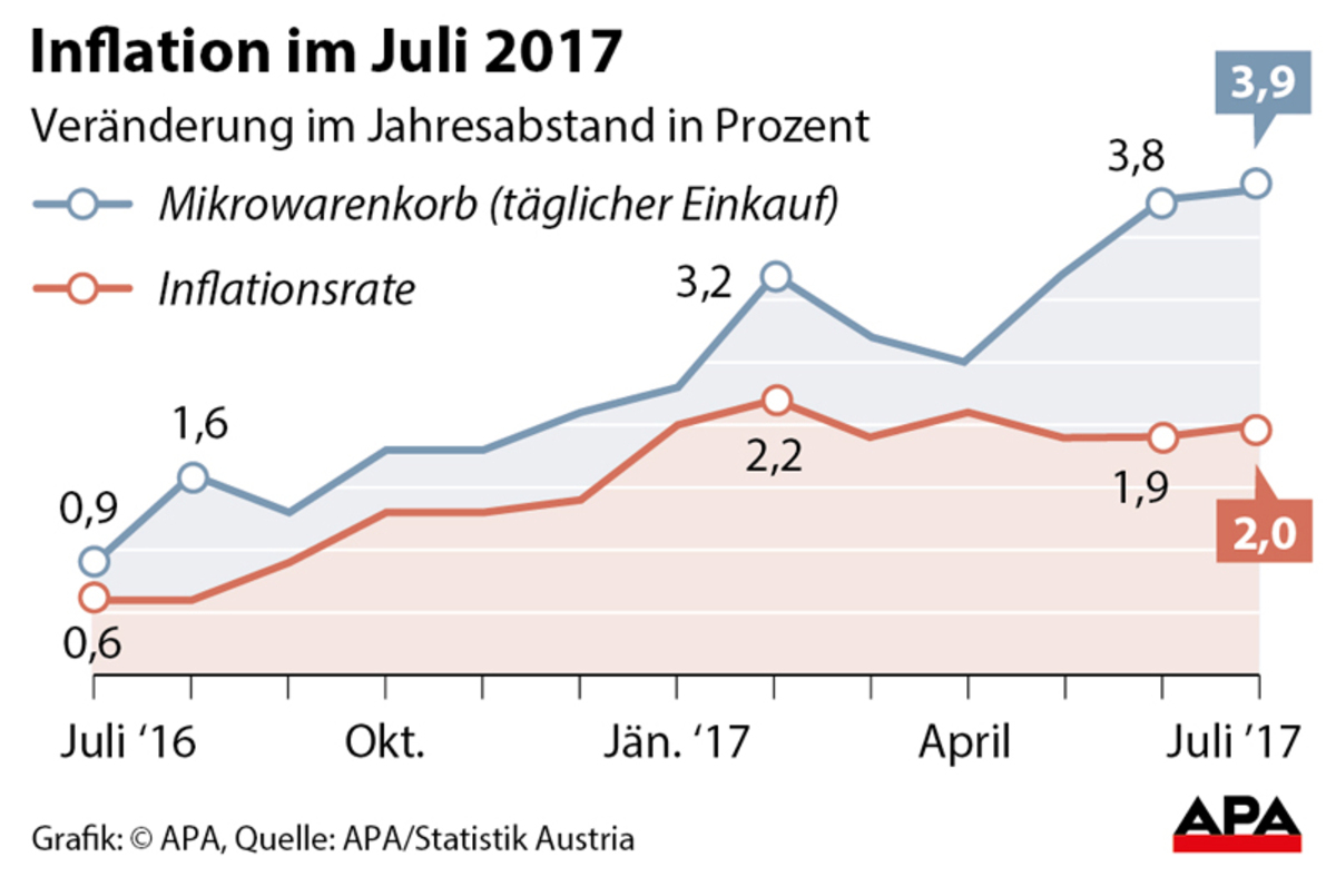 Inflation im Juni 2017 - Erste Fassung der Grafik