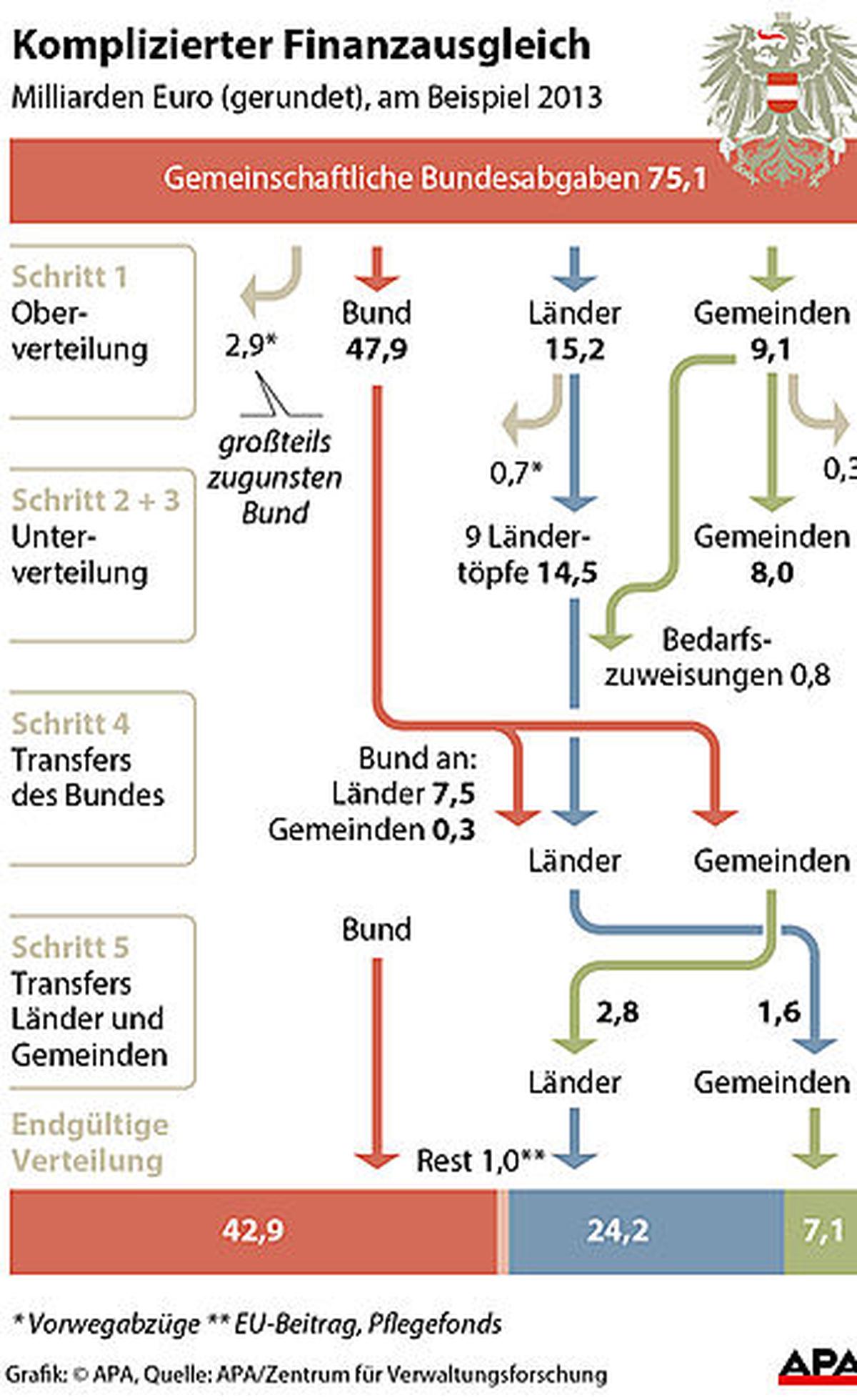 Finanzausgleich