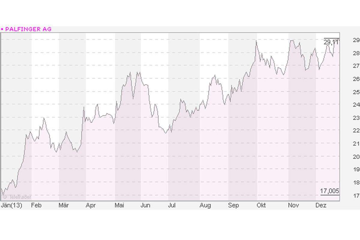 Mit seinen Kränen ging es für Palfinger auch an der Börse weit nach oben. Während in Europa Flaute herrscht, gibt es kräftige Zuwächse in den Schwellenländern. 2013: plus 75,49 Prozent 2009-2013: plus 156,67 Prozent  zum aktuellen Aktienkurs
