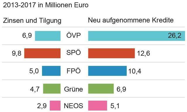 Kredite der Bundesparteien