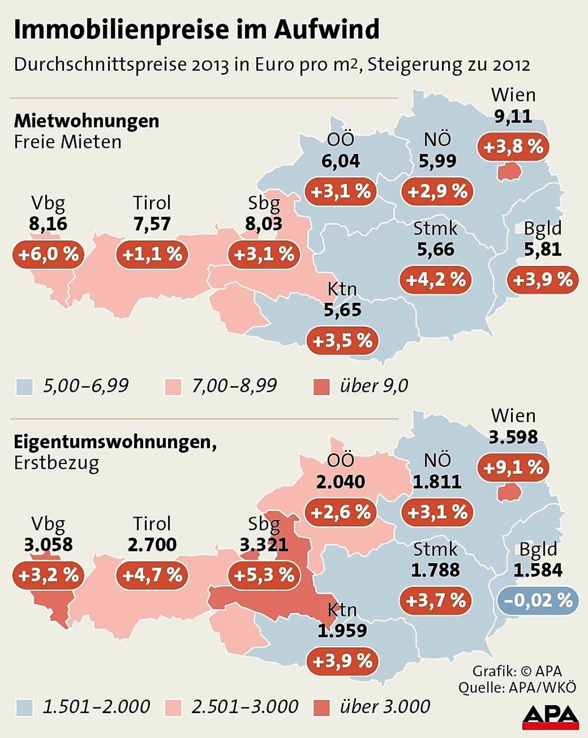 Mieten Schnitt Prozent gestiegen