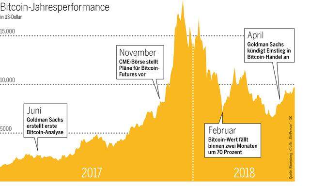 Bitcoin-Jahresperformance in US-Dollar