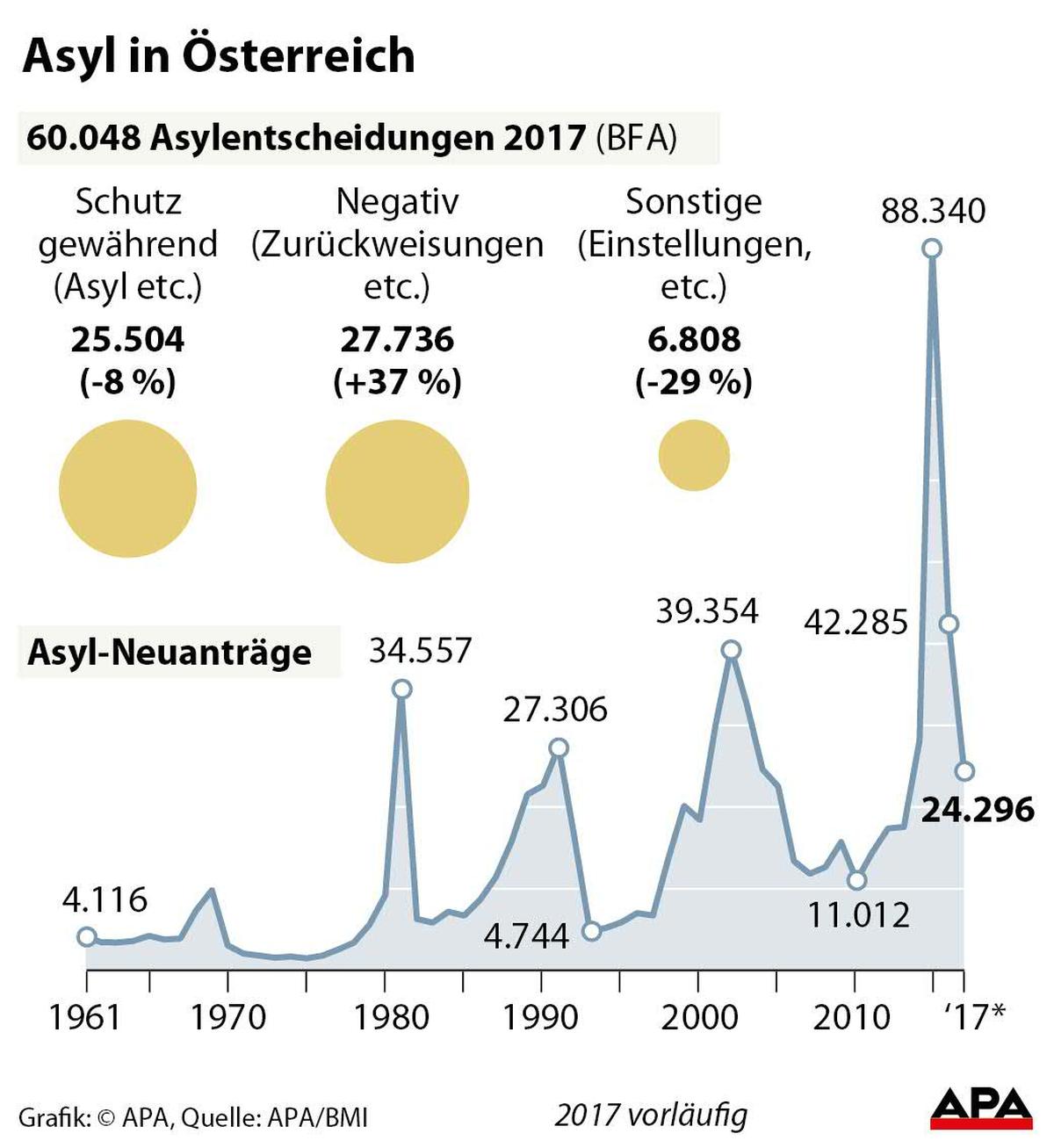 Asyl in Österreich 2017