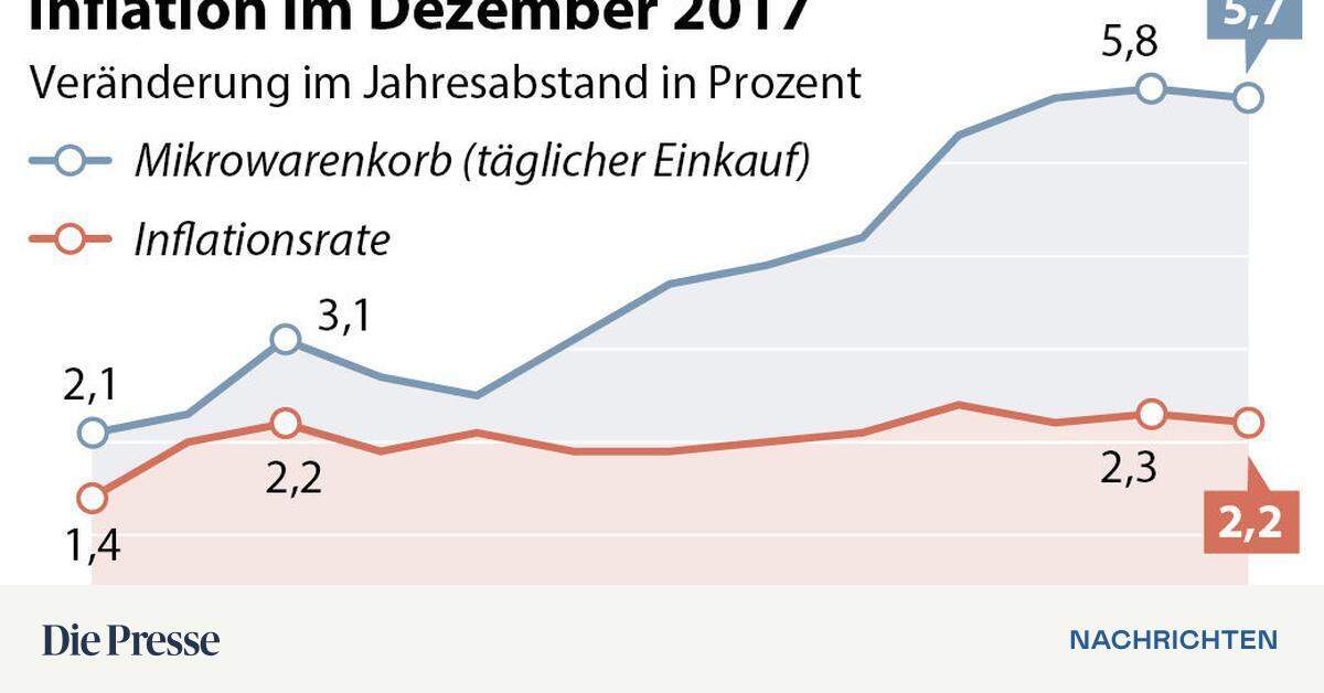 Inflationsrate Erreicht Höchsten Wert Seit 2012 | DiePresse.com