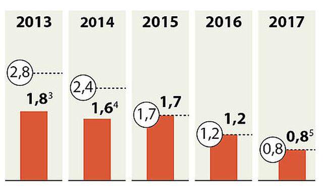 Pensionserhoehungen seit 2011