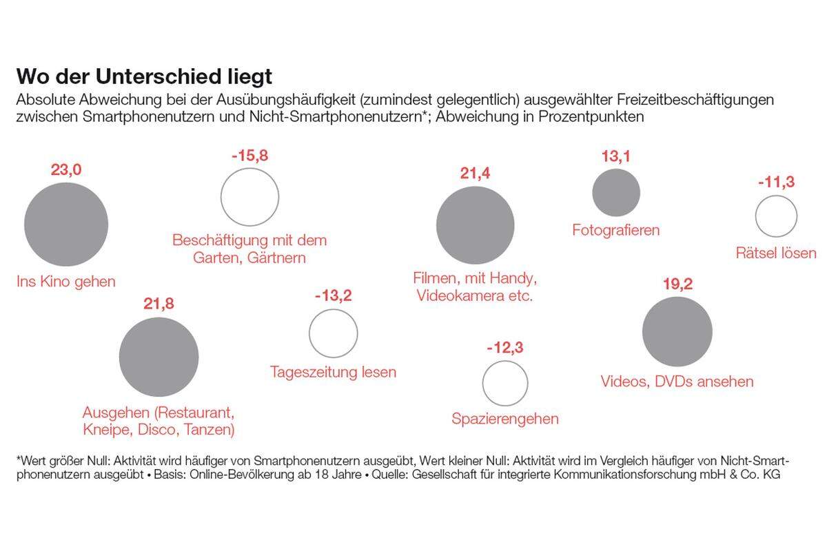 Der Unterschied zu Smartphone-Verweigerern: Liegt der Wert über Null wird eine Tätigkeit lieber von Smartphone-Nutzern ausgeübt - unter Null von Menschen ohne Smartphone.