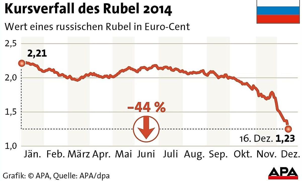 Verfall des Rubel 2014