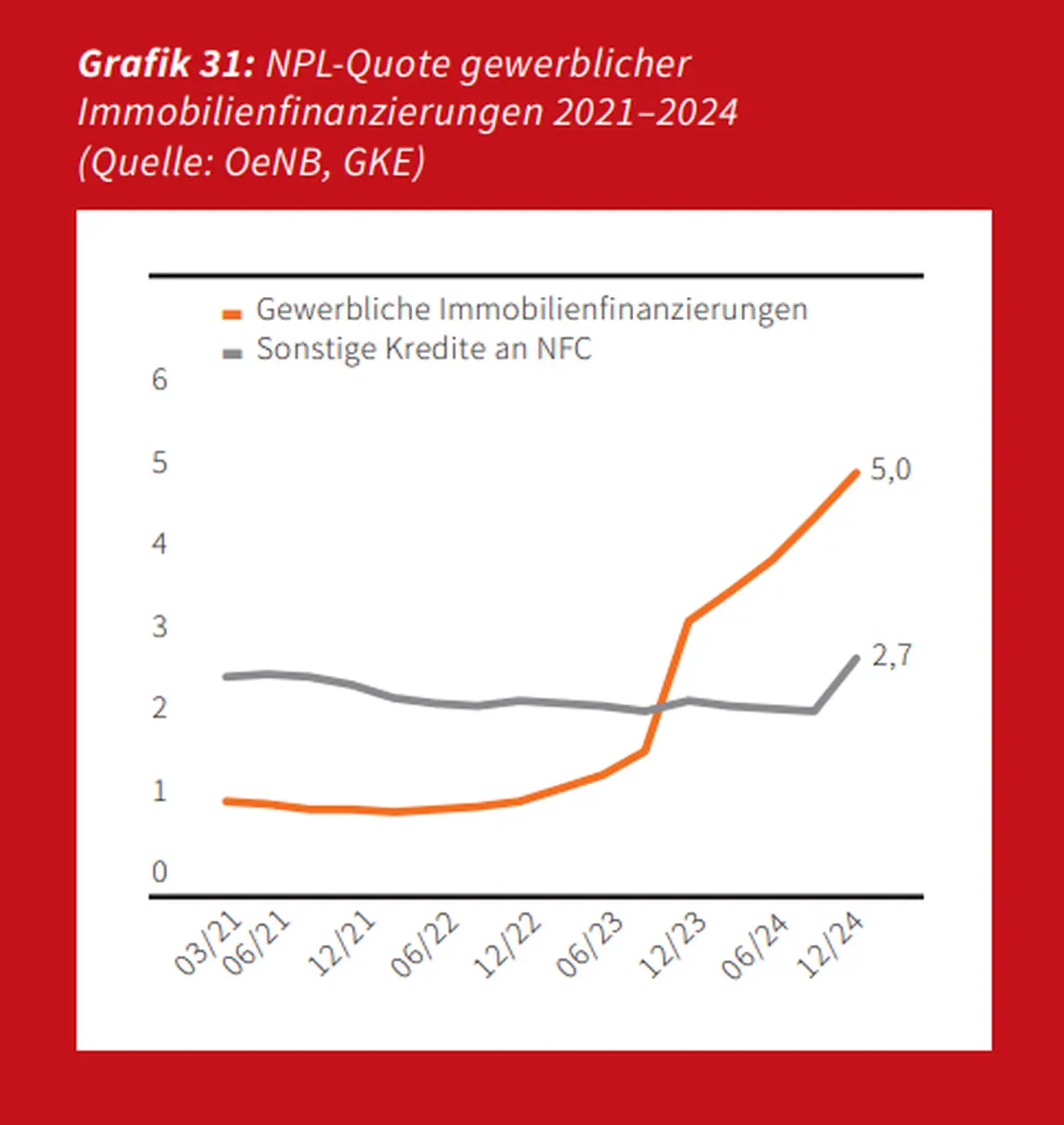 Lazy loans for commercial properties increased significantly.