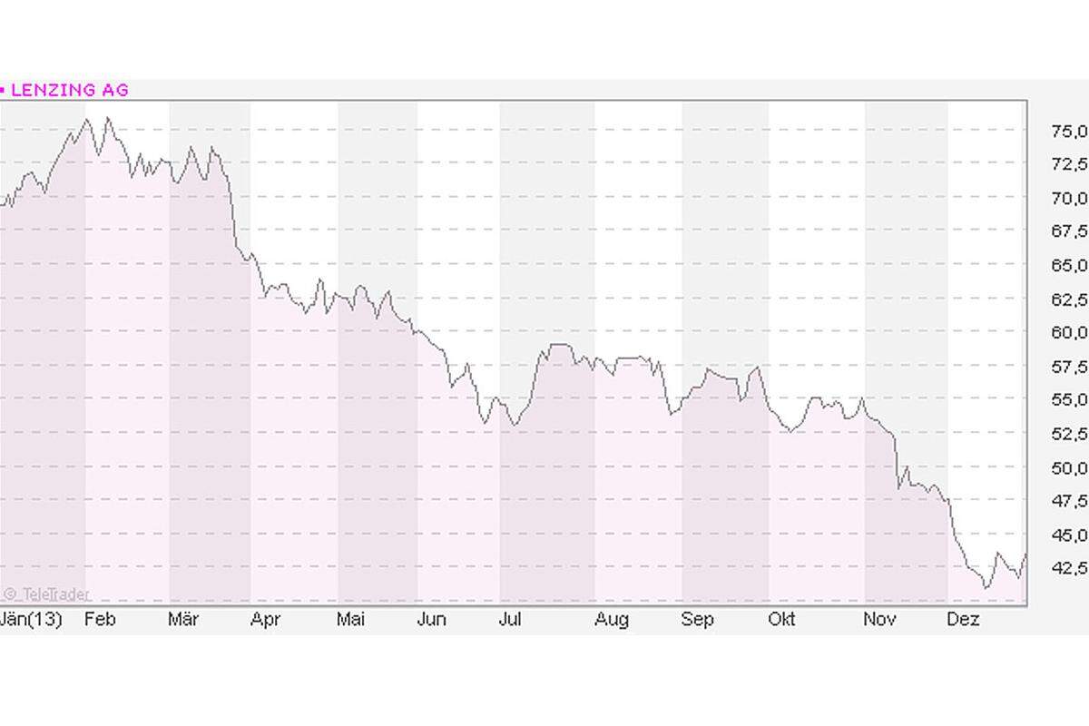 Schlecht sah es dagegen für den Faserhersteller Lenzing  aus. Auf Jahressicht verbilligten sich die Aktien um 39 Prozent. Das Unternehmen aus Oberösterreich kündigte heuer den Abbau von 700 Jobs an.  zum aktuellen Aktienkurs