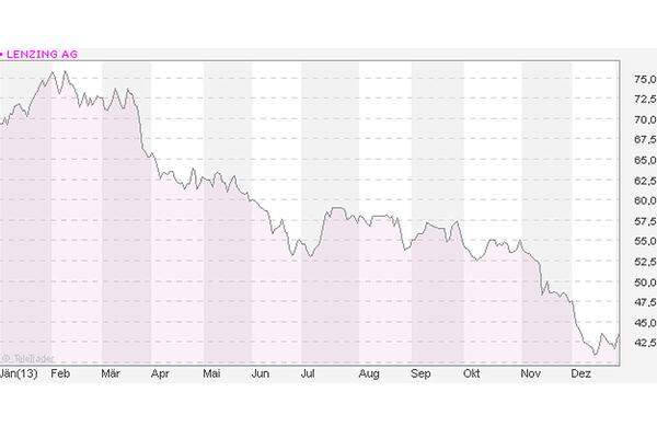 Schlecht sah es dagegen für den Faserhersteller Lenzing  aus. Auf Jahressicht verbilligten sich die Aktien um 39 Prozent. Das Unternehmen aus Oberösterreich kündigte heuer den Abbau von 700 Jobs an.  zum aktuellen Aktienkurs