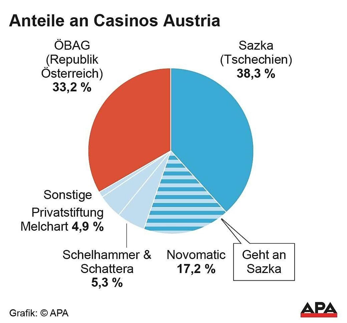 Anteile an Casinos Austria