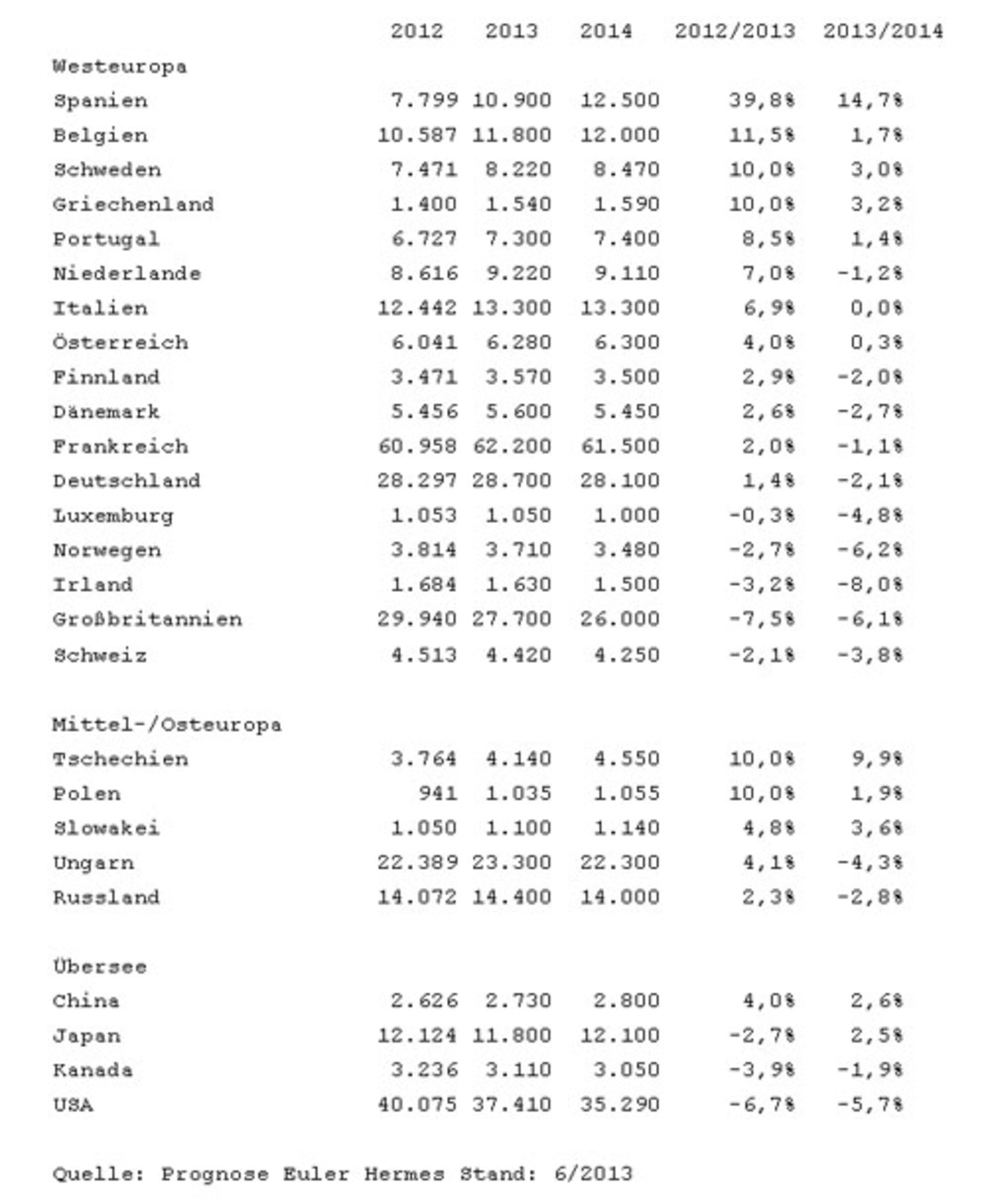 Internationale Insolvenzprognose 2013/2014