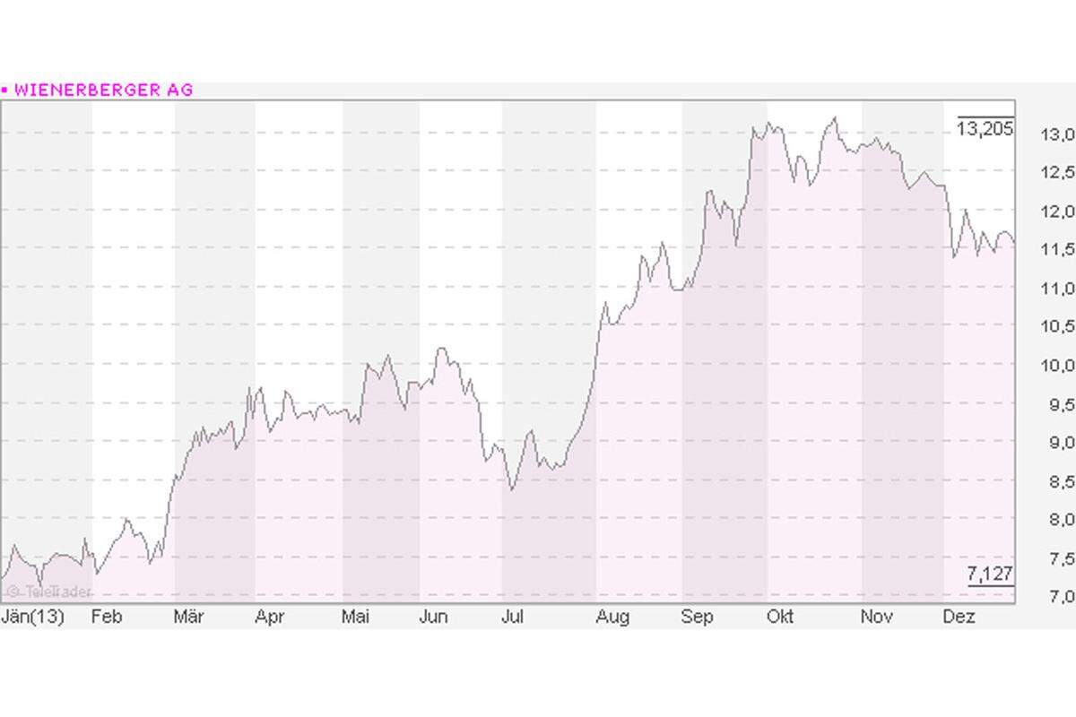 Auch wenn das Traditionsunternehmen noch weit vom Allzeithoch im Jahr 2007 entfernt ist, hat Wienerberger ordentlich zugelegt. Nach einer mehrjährigen Sanierungsphase geht es für den Ziegelhersteller wieder in Richtung Gewinnzone. 2013: plus 66,33 Prozent 2009-2013: plus 7,18 Prozent  zum aktuellen Aktienkurs