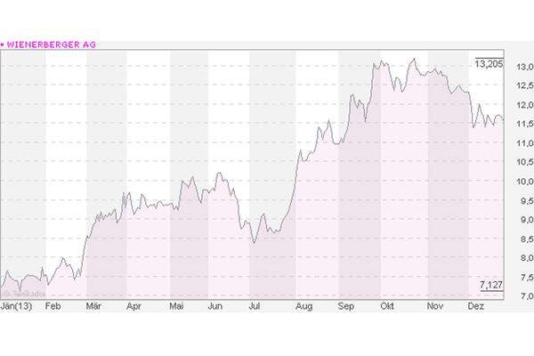 Auch wenn das Traditionsunternehmen noch weit vom Allzeithoch im Jahr 2007 entfernt ist, hat Wienerberger ordentlich zugelegt. Nach einer mehrjährigen Sanierungsphase geht es für den Ziegelhersteller wieder in Richtung Gewinnzone. 2013: plus 66,33 Prozent 2009-2013: plus 7,18 Prozent  zum aktuellen Aktienkurs