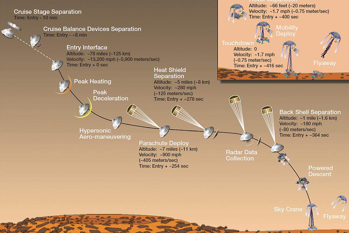 Zuerst musste das Hitzeschild der Kapsel dem Eintritt in die dünne Marsatmosphäre standhalten. Mittels Korrekturdüsen passte der Computer die Flugbahn automatisch an. Dann verzögerte ein Bremsfallschirm die Geschwindigkeit drastisch.