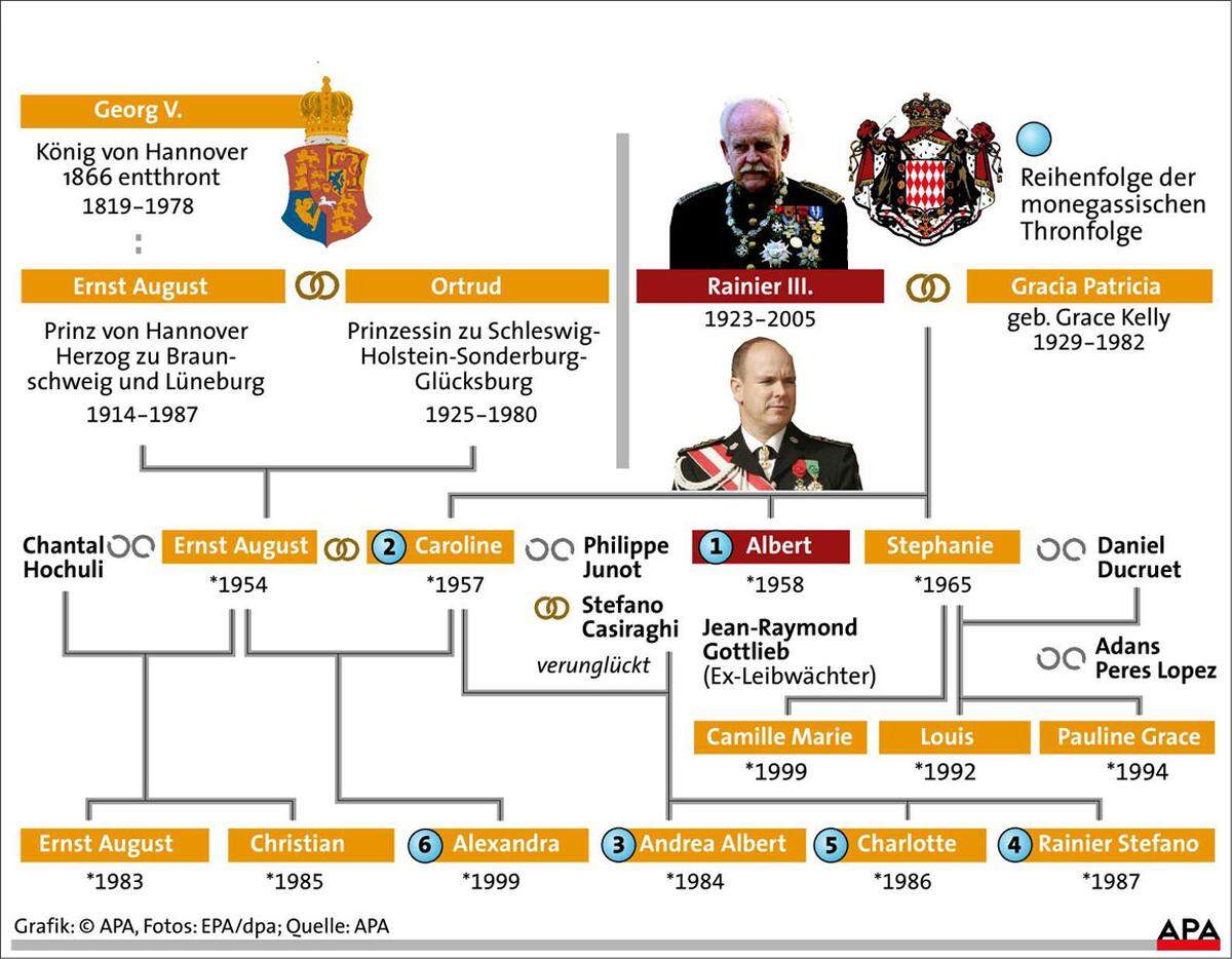 Als Louis II., Fürst von Monaco am 9. Mai 1949 stirbt, tritt sein Enkel die Nachfolge an.