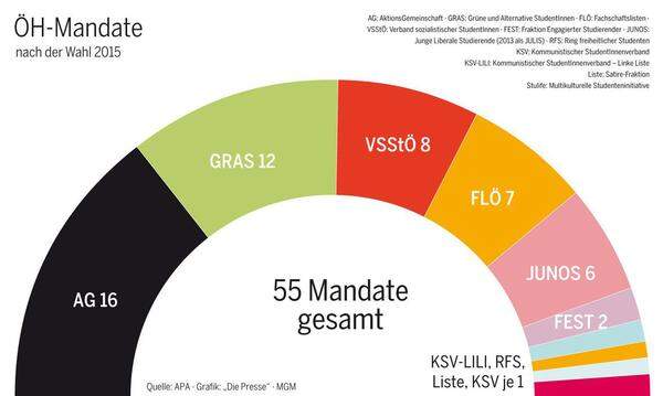 Stärkste Fraktion war bei der vorigen Wahl die ÖVP-nahe Aktionsgemeinschaft, ihr fehlten aber die Koalitionspartner (siehe Q). Es folgten die unabhängigen Fachschaftslisten und die einstige FH-Fraktion Fest, der rote VSStÖ, die grün-alternative Gras und die Jungen Liberalen.