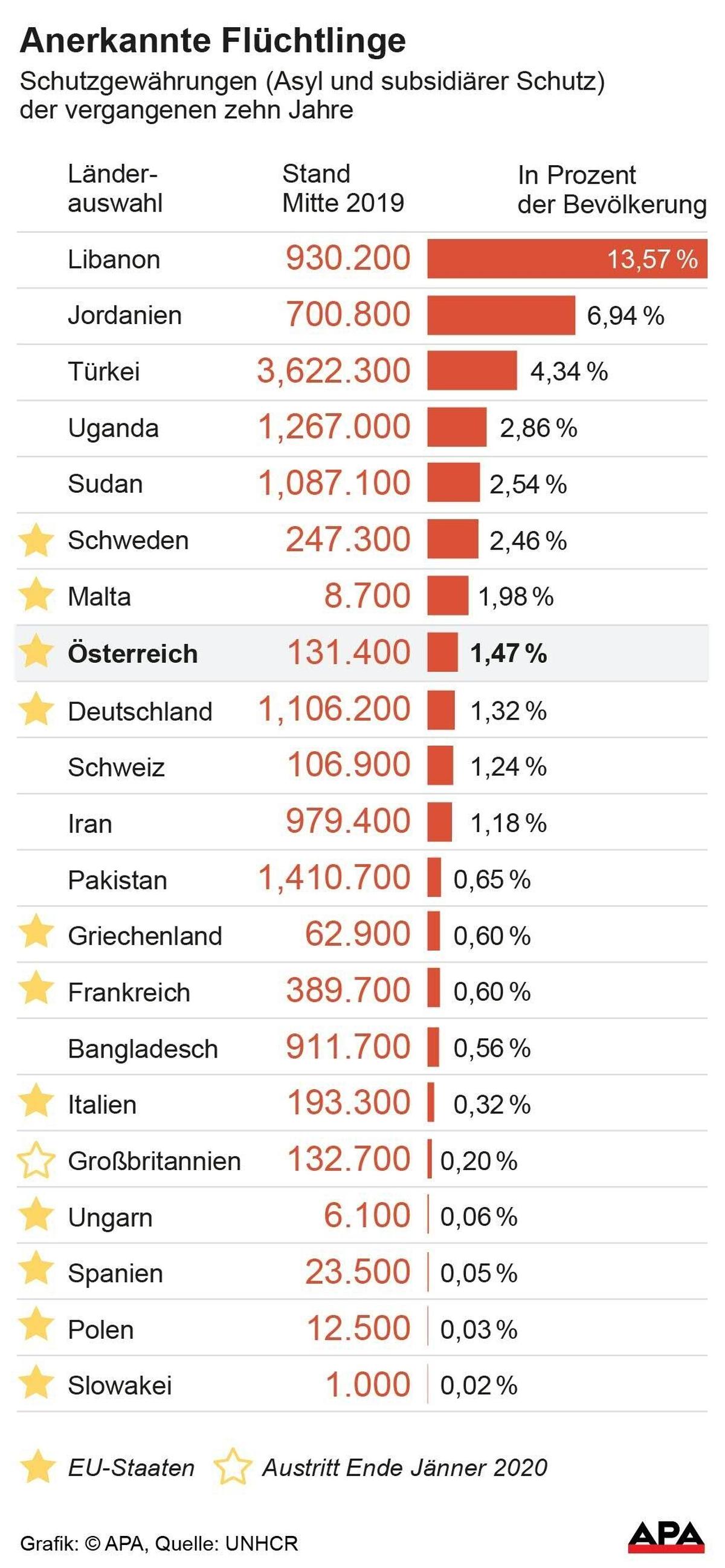 Anerkannte Flüchtlinge