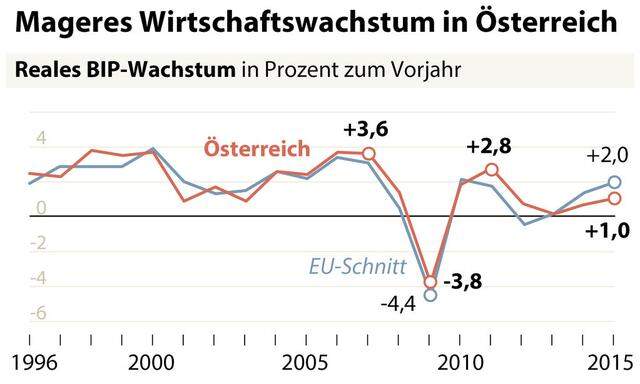 Wirtschaftswachstum in Oesterreich - ERGAeNZT