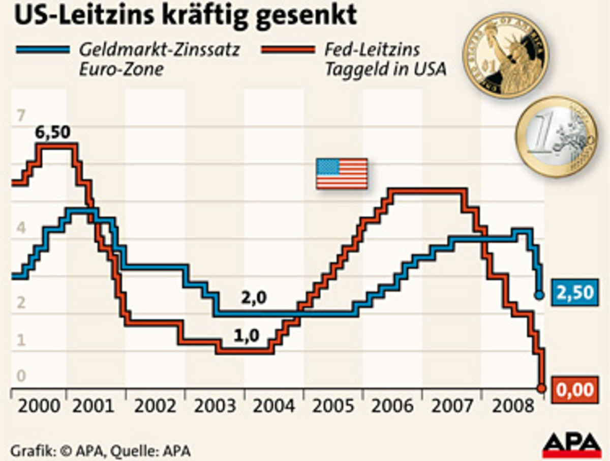 Entwicklung der Leitzinsen