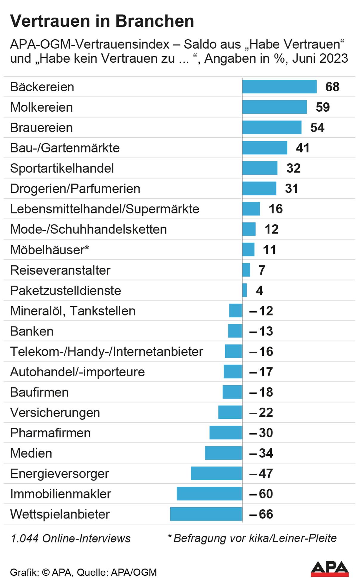 Der APA-OGM-Index mit dem Saldo aus „Habe Vertrauen“ und „Habe kein Vertrauen“-Angaben in Prozent.