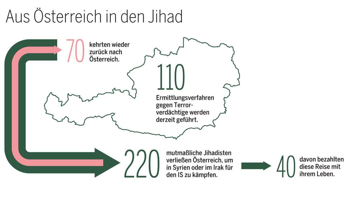 Der Gesetzgeber will Terrorismus bereits in einem frühen Anfangsstadium bekämpfen. Auch reine Vorbereitungshandlungen stehen unter Strafe.Während ein Gericht zuletzt rigoros urteilte, wird nun Kritik von Strafrechtlern laut (&gt;&gt; zum Bericht).110 Ermittlungsverfahren werden derzeit in Österreich geführt. 220 mutmaßliche haben laut Behörden Österreich bisher verlassen, um in Syrien oder im Irak zu kämpfen. 70 von ihnen sind wieder zurückgekehrt. 40 bezahlten die Reise mit ihrem Leben. Im Folgenden die Fälle, die am meisten Aufsehen erregt haben.