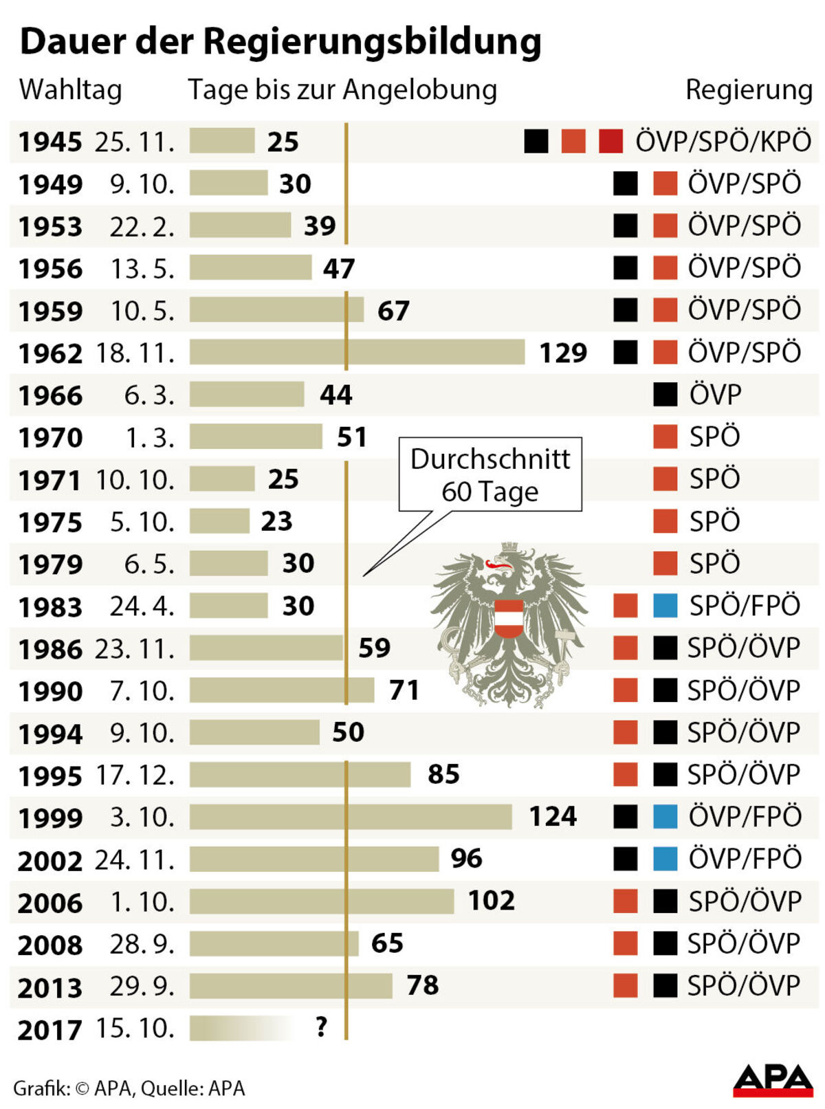 Dauer der Regierungsbildung