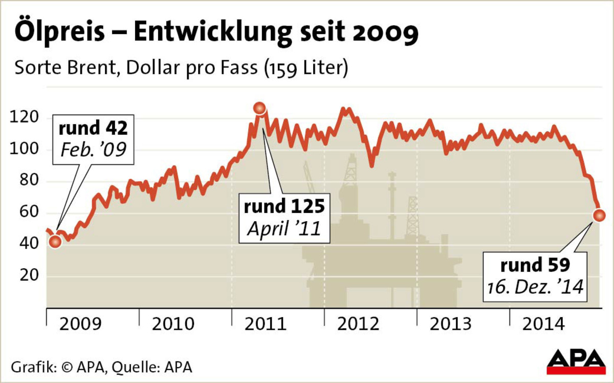 Ölpreis - Entwicklung seit 2009