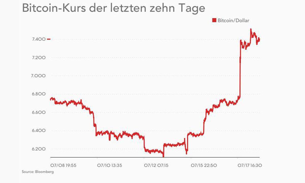 7500 bitcoins in dollars