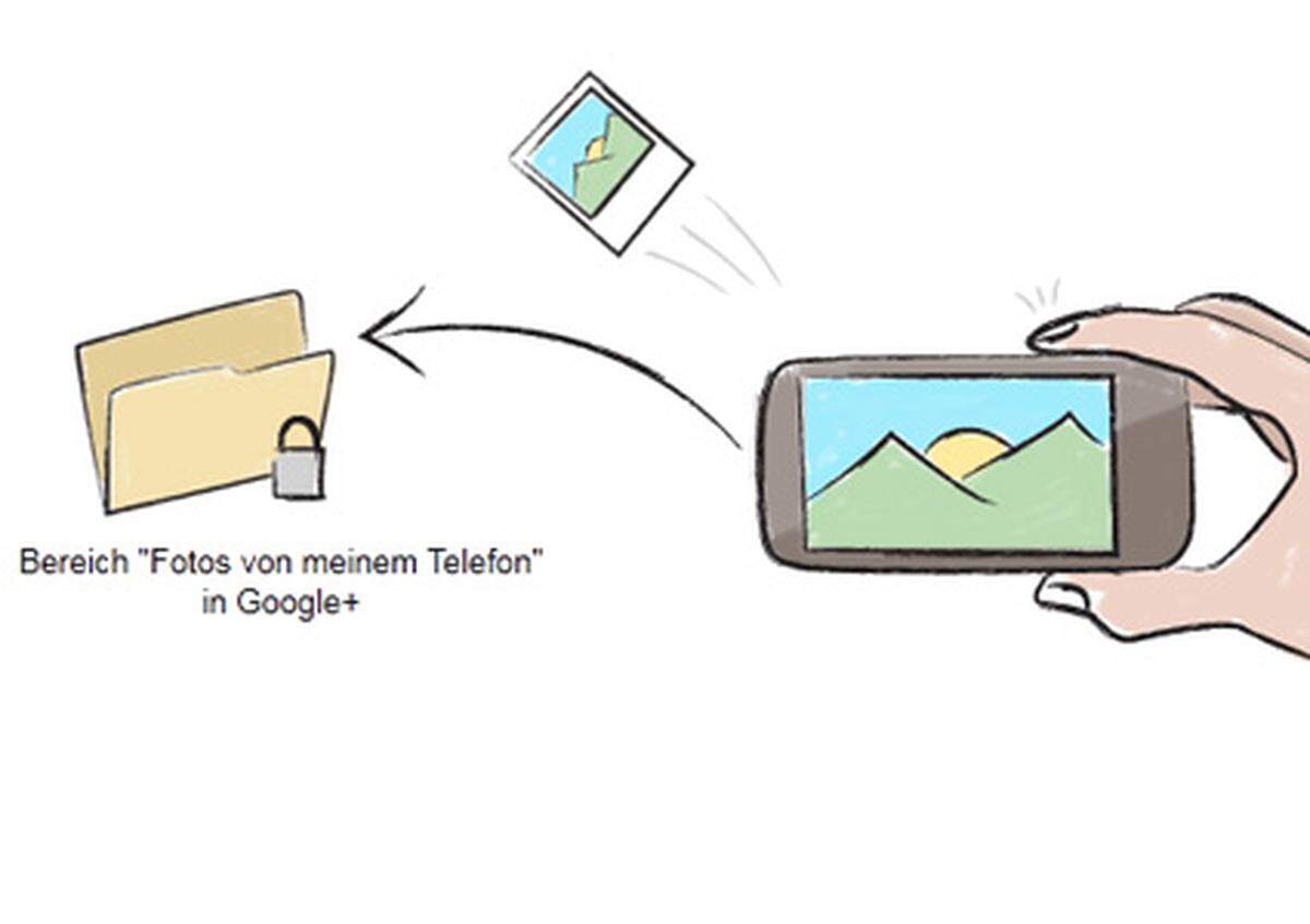 Bei Fotos bietet Google noch einen Dienst, mit dem Facebook derzeit nicht mithalten kann. Wer mit einem Android-Handy ein Foto schießt, lädt es direkt in einen Ordner auf Google+ hoch. Dieser ist aber nicht für andere freigegeben. Erst, wenn man die Bilder von dort in ein anderes Album platziert, können Freunde die Fotos sehen. Ähnliches hat Microsoft in die Kamerafunktion von Windows Phone 7 integriert. Aufnahmen können automatisch auf die Online-Festplatte Skydrive oder auf Facebook hochgeladen werden.