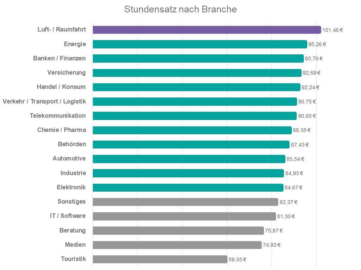 Experten-Tipp: Expertise und Branche als Richtwert nutzen Freelancer können mit umfangreichem Know-how und professionellem Profil gutes Geld verdienen. Das Einkommen ist stets von der Auftragslage abhängig. Zu hohe oder zu geringe Honorare sollten vermieden werden, da diese einen unseriösen Eindruck vermitteln. Als Richtwert: Der durchschnittliche Stundensatz für Freelancer liegt in Deutschland bei 84,40 Euro.