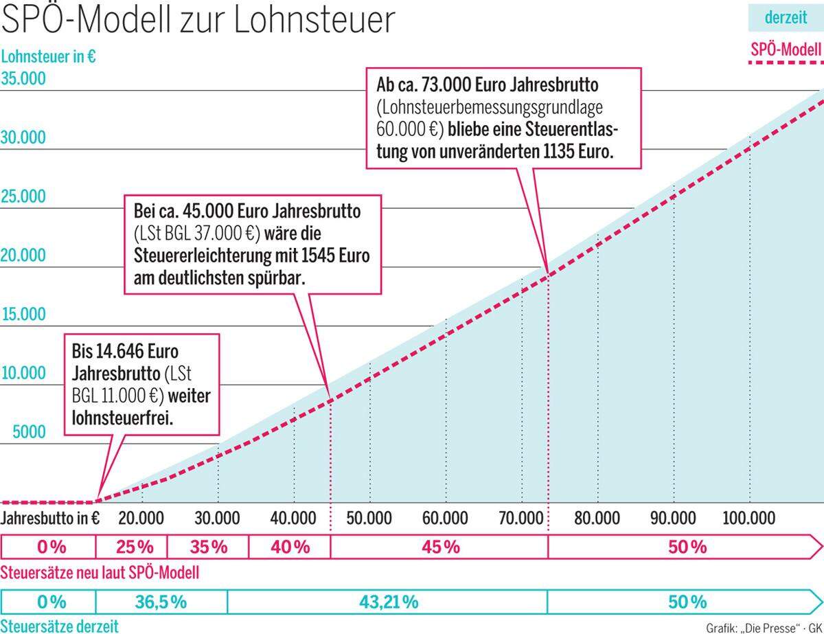 Während die ÖVP bei der Steuerreform noch auf der Bremse steht, ist die SPÖ mit ein paar Ideen vorgeprescht. So sollen die Steuerpflichtigen durch eine Senkung der Steuersätze in Summe um rund vier Milliarden Euro entlastet werden. Im Verhältnis zur gesamten Abgabenlast macht sich auch diese Entlastung zwar nur als schmaler Streifen am Steuerkuchen aus (siehe Grafik), dennoch sorgt er für ein großes Loch auf der Einnahmenseite, das laut Kanzlerpartei durch eine Vermögenssteuer, die Abschaffung von Ausnahmen, rigoroseres Vorgehen gegen Schwarzverkäufe sowie Steuermehreinnahmen in Folge von erhöhtem Konsum wieder gestopft werden soll.(Von Jakob Zirm)