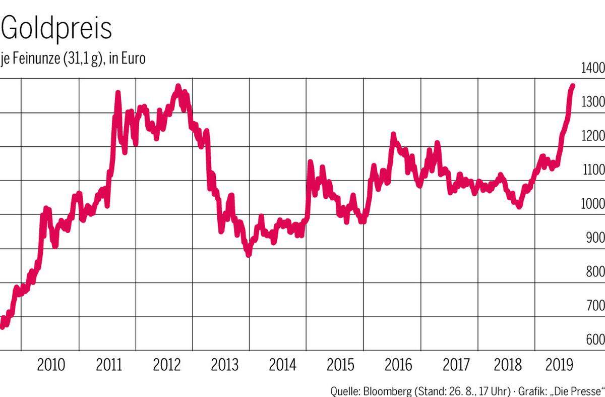 Goldpreis In Euro Auf Rekordhoch | DiePresse.com